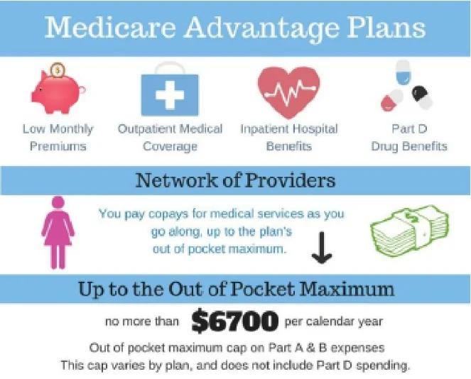 Medicare Advantage plans at a glance: low monthly premiums, outpatient and inpatient hospital coverage and Part D drug benefits through a network of providers. You pay copays as you go, up to the plan’s out-of-pocket maximum on Part A and B expenses ($6,700 per calendar year in 2019; the cap varies by plan and excludes Part D spending).