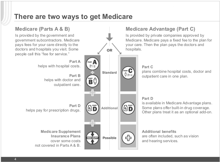 There are two ways to get Medicare. (1) Parts A and B are provided by the government. (2) Parts C and D can be purchased through approved companies and their agents.